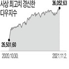 증시,기업,실적,다우지수,이날,투자자,뉴욕증시
