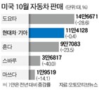 현대차,판매,기아,미국,제네시스,혼다,판매량