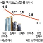 서울,아파트,상승률,규제,강화,매물,이번주