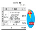 계약,콘도,회원권,피해,요구,관련,콘도회원권