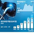 에코프로비엠,양극재,배터리,생산,업체,에코프로,니켈,계획