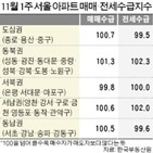 매매수급지수,아파트,대출,심리,서울,강화,영향