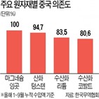 중국,요소,주요,원자재,광물자원,가격,글로벌