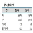 농협캐피탈,나이스신용평가,유상증자