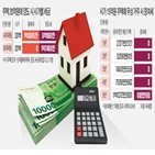 자녀,증여세,주택,증여,시가,판단,부과,거주