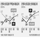 금리,상호금융권,대출,가계대출,은행,증가율,잔금대출