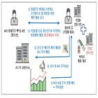 기업,증선위,정보,행위,상장사