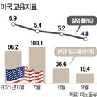 일자리,고용,신규,부문,시장,실업률,금리,테이퍼링