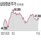 증권주,브로커리지,비중,매출,거래대금,증권사