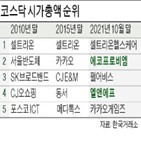 시총,코스닥,소재주,에코프로비엠,시가총액