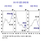 이상,고용구조