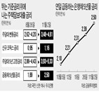 고정금리,포인트,금리,주담대,변동금리,은행,하단