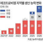 양극재,에코프로비엠,생산,주가,설명,회장,시장,생태계