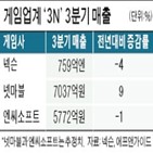 매출,영업이익,감소,각각,증가