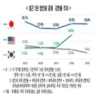 공제,기업,미국,감면율,일본,법인세