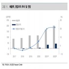 대비,매출,루트로닉,신제품