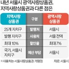 발행,내년,서울사랑상품권,예산,자치구