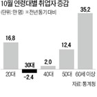 취업자,고용,감소,자영업자,이전