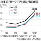 아파트,거래,하락,비중,지난달,수도권