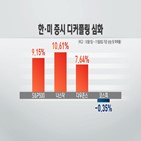 종목,증시,수익률,국내