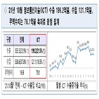 수출액,동기,증가