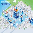 스마트관광도시,조성,서비스