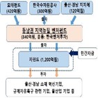 벤처펀드,지역,동남권