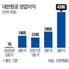 대한항공,매출,영업이익,실적,기준,확대