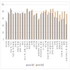 기업,평가,지수,편입,점수,글로벌,국내,기후변화