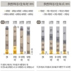 총자산,부자,금융자산,이상,자산,부채