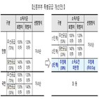 신혼부부,생애최초,특별공급,기회,물량