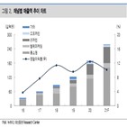 뉴트리,영업이익,매출,실적,대비