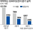 매출,바이오센서,코로나19,영업이익,회사