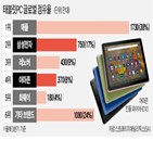 태블릿,파이어,출시,제품,아마존,국내,가격,시장,한국