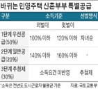 특별공급,소득,신혼부부,추첨제,물량