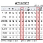 작년,국내은행,이익,당기순이익