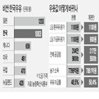 가격,정부,가공유,우유,낙농가,원유,수요,생산비