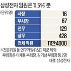 삼성전자,임원,사장,업계,대표이사,부문