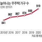 가구,주택,지난해,무주택,유주택,증가,이상,부동산