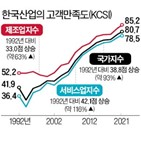 고객,기업,국내,산업,발표,수준,지수