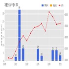 계룡건설,계약