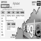 구글,알파벳,기업,매출,수준,가장,매수,애플,주요,페이스북