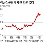 인수,증권사,전채,채권,금리,회사채