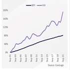 호주,임금,집값,코어로직,상승