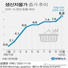 상승,생산자물가지수,상승세,생산자물가,공산품