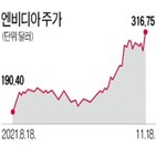 엔비디아,대비,부문,매출,1조,제품,기업