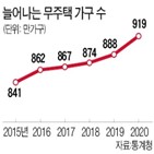 가구,증가,주택,지난해,무주택,유주택,가운데