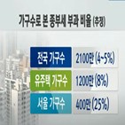 종부세,증여,계속,세금,부동산,수준,결국