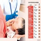 백신,접종,혼합백신,생후,교차접종,신생아