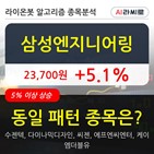 삼성엔지니어링,기관,순매매량,외국인
